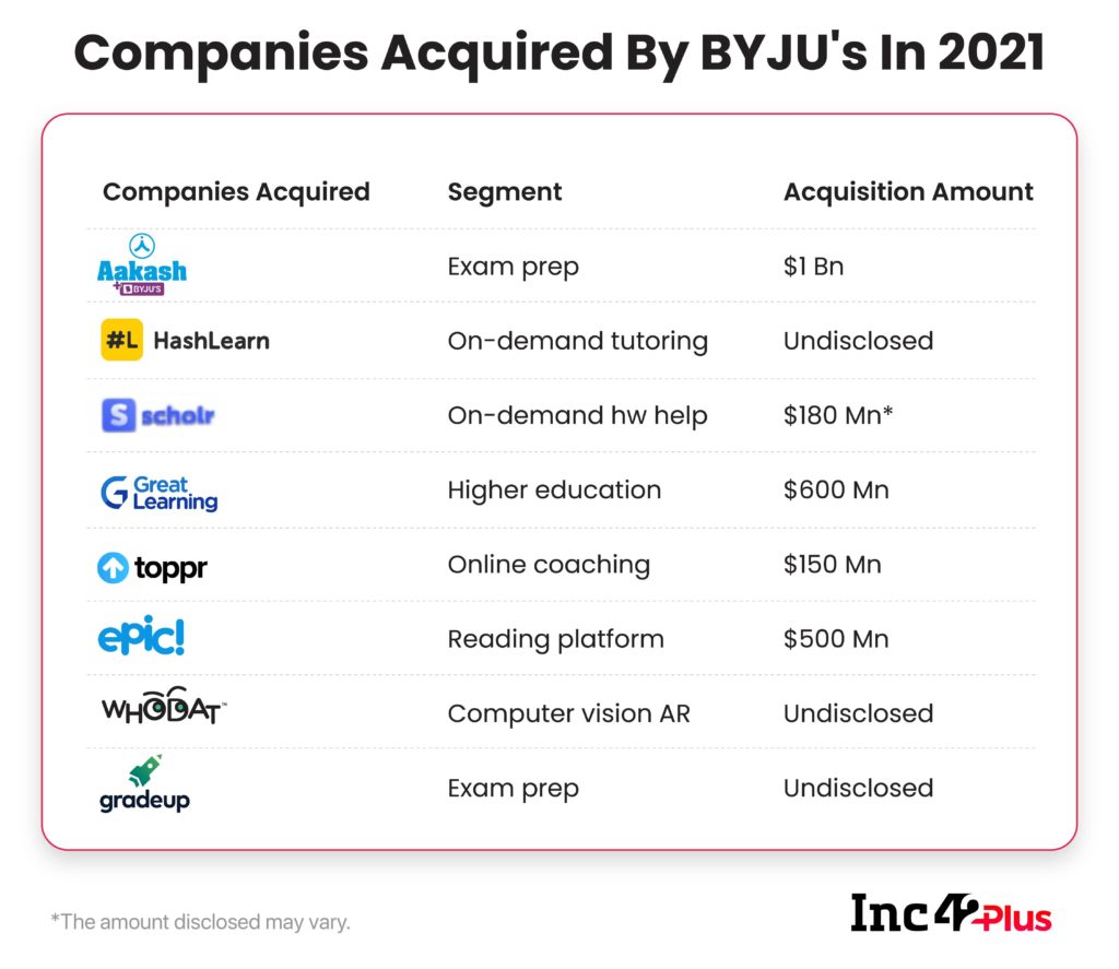IPO-Bound BYJU’s Aggressive Acquisition Spree Costs It More Than $1.4 Bn In 2021