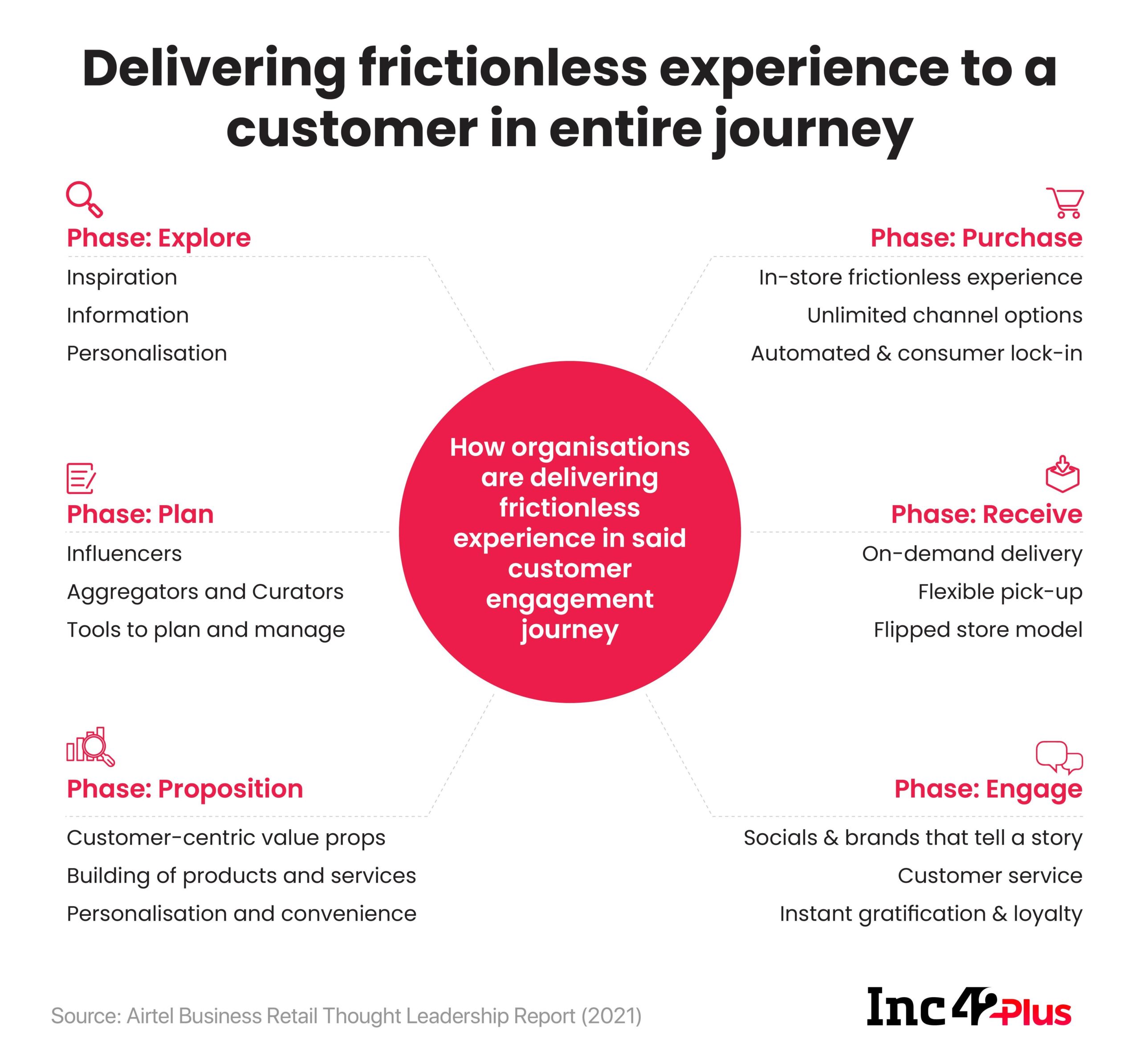 DELIVERING FRICTIONLESS EXPERIENCE TO A CUSTOMER IN ENTIRE JOURNEY