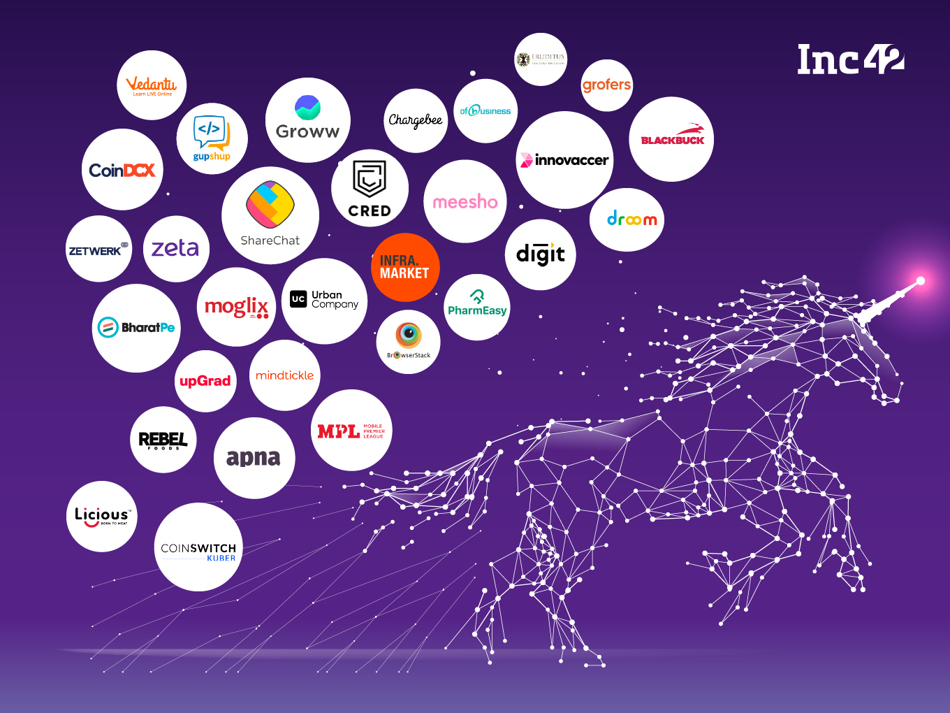 Here Are The 30 Indian Startups That Entered The Unicorn Club In 2021