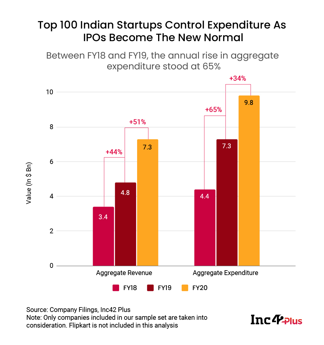 Decoding Top 100 Indian Startup's Financials, Report 2021