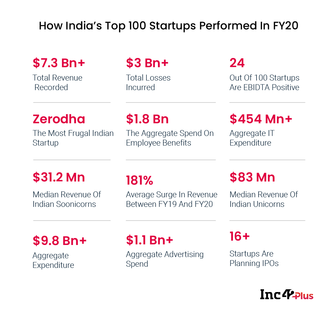 Financial Performance Of India’s Top 100 Startups In 2021