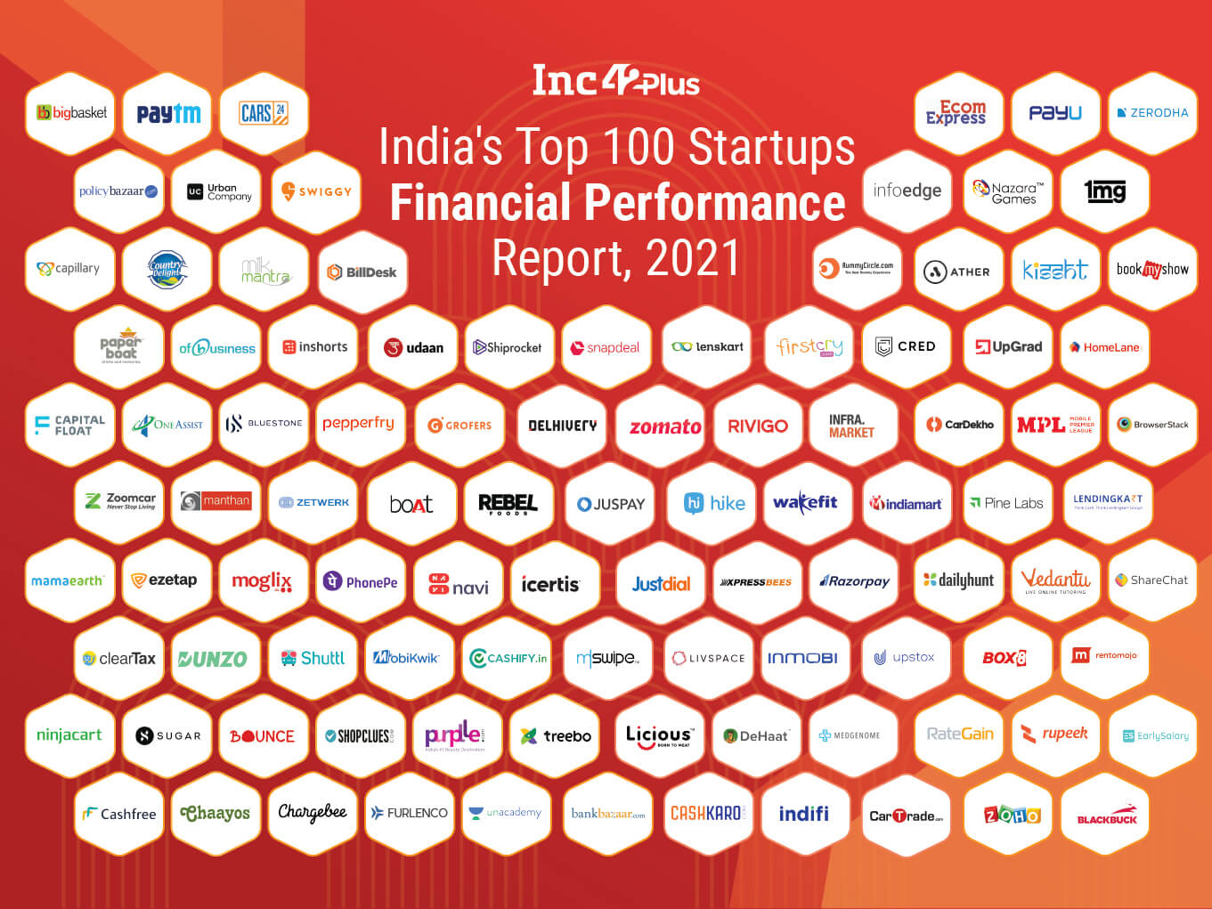 India's Top 100 Startups: Financial Performance Report, 2021
