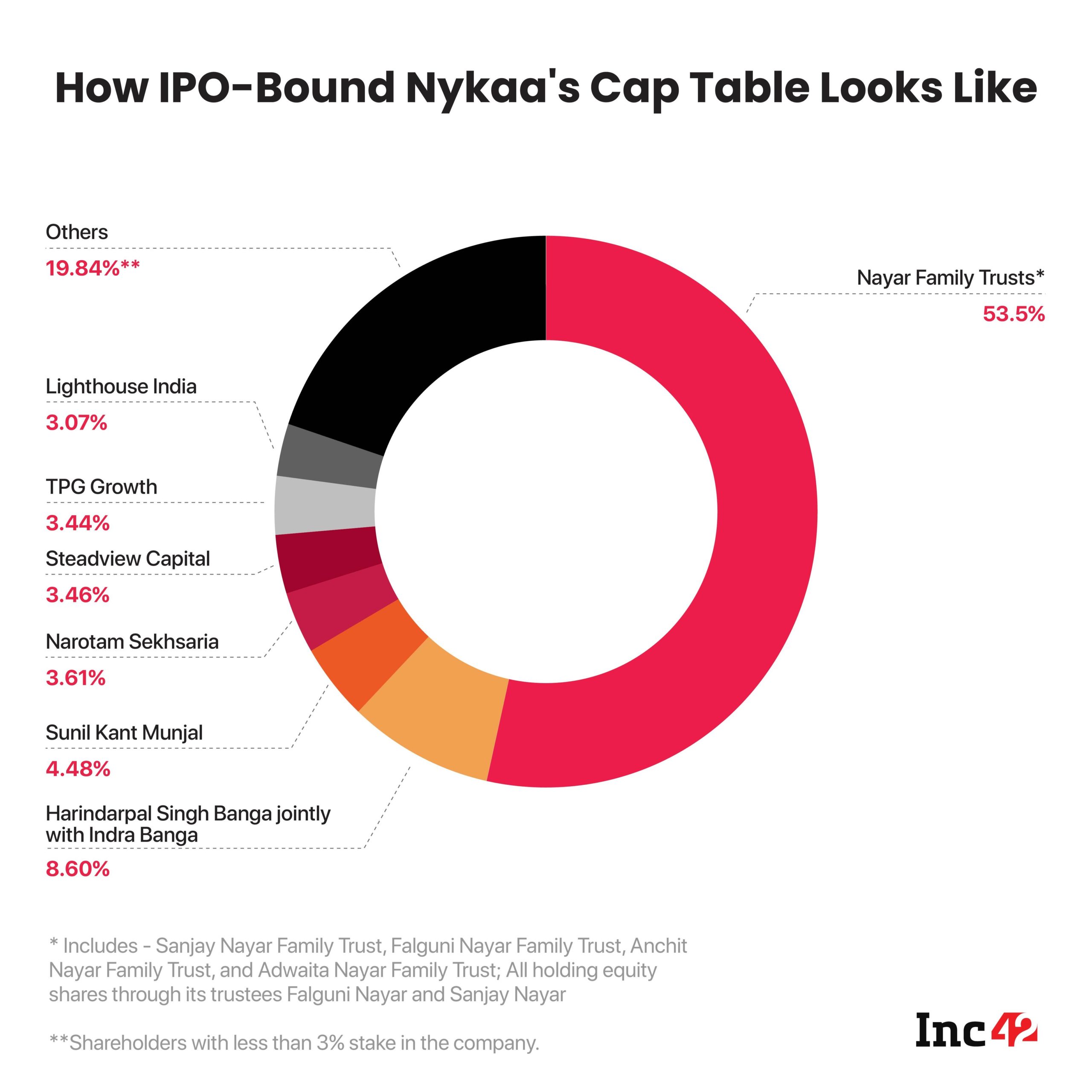 A Look Inside IPO-Bound Nykaa Parent’s Shareholding Pattern