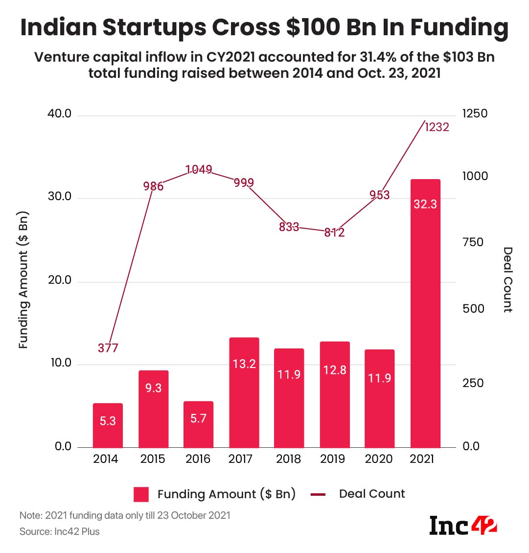 Wohoo! Indian Startups Have Raised $100 Bn Since 2014