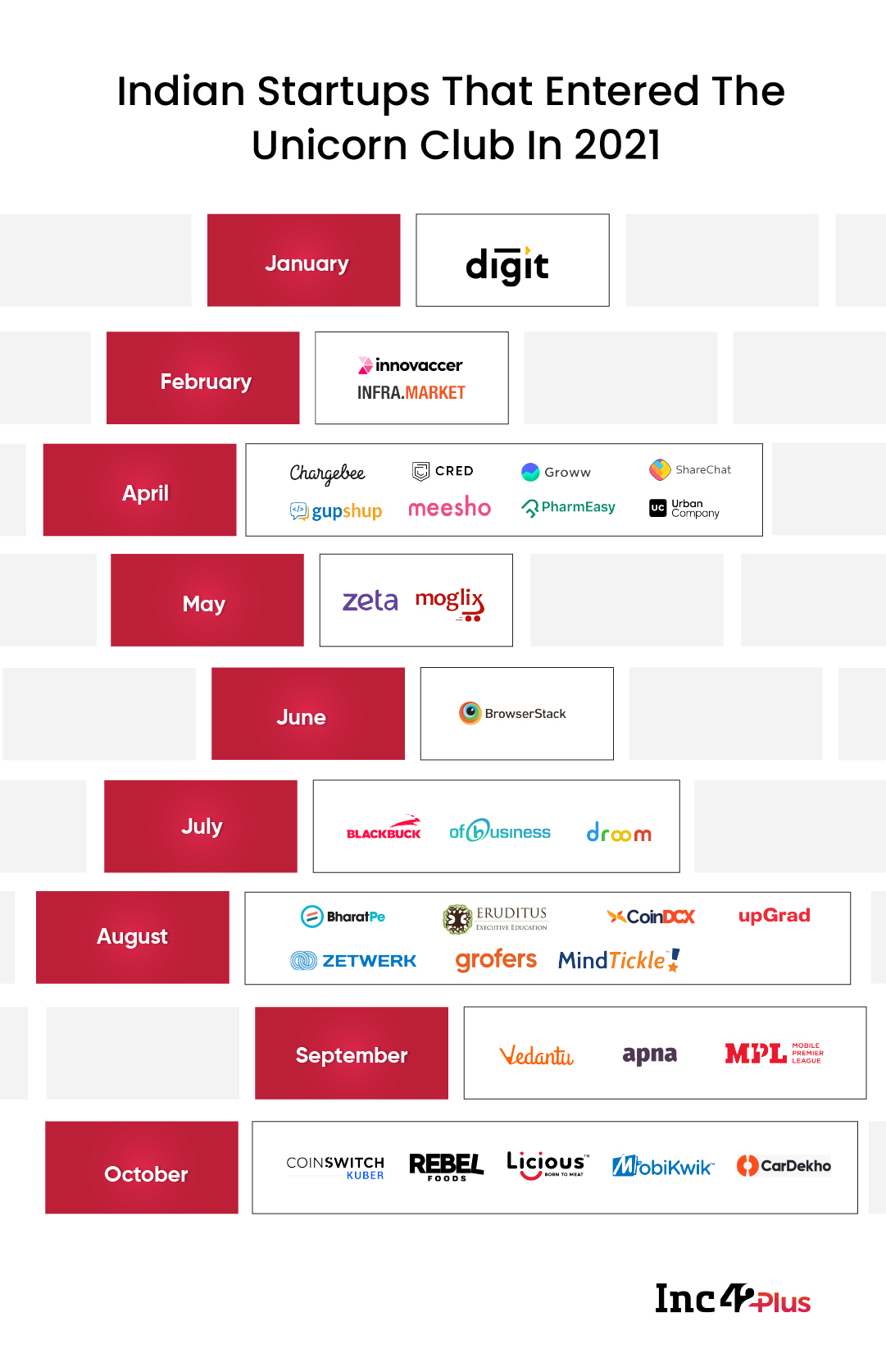 Here Are The 32 Indian Startups That Entered The Unicorn Club In 2021