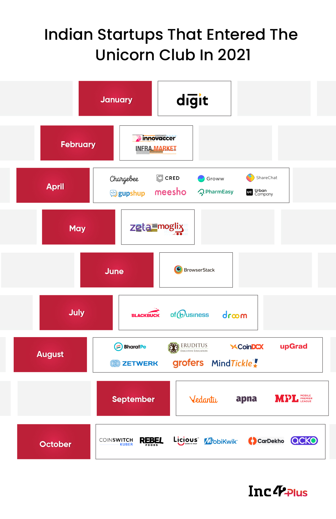 Here Are The 33 Indian Startups That Entered The Unicorn Club In 2021