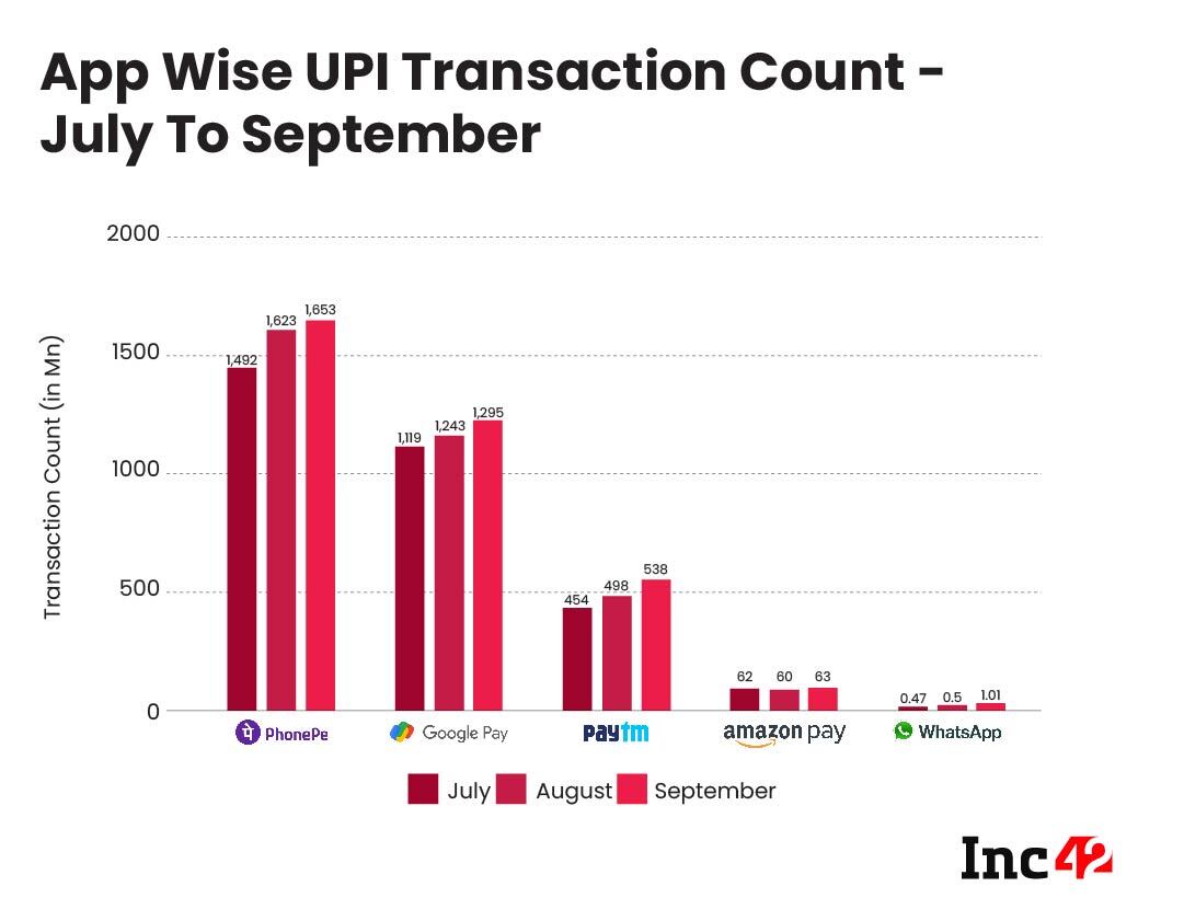 PhonePe, Google Pay Record 80% of Total UPI Transactions In September 2021; WhatsApp Pay Records 2x Growth