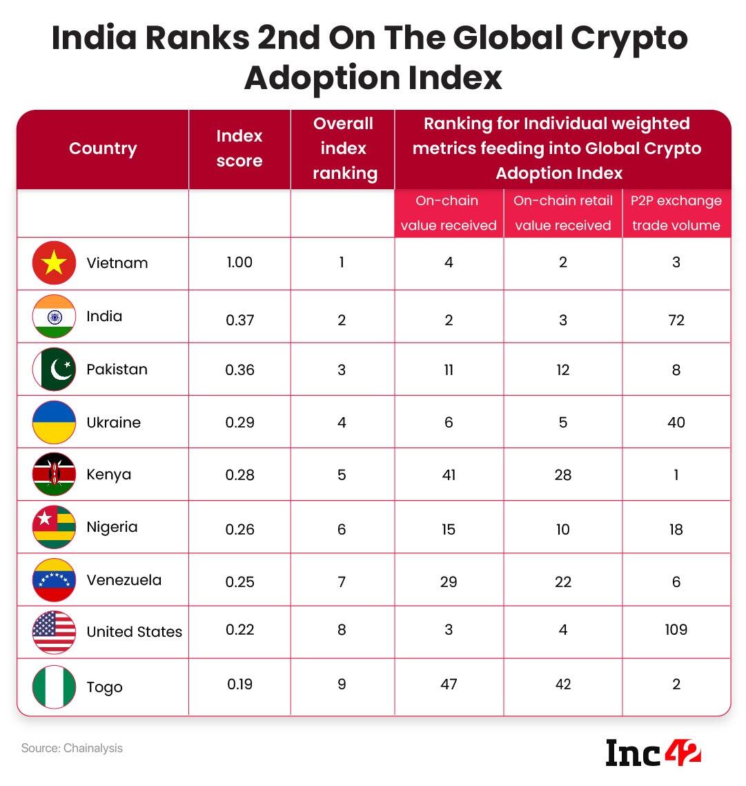 A table of countries with the highest crypto adoption index
