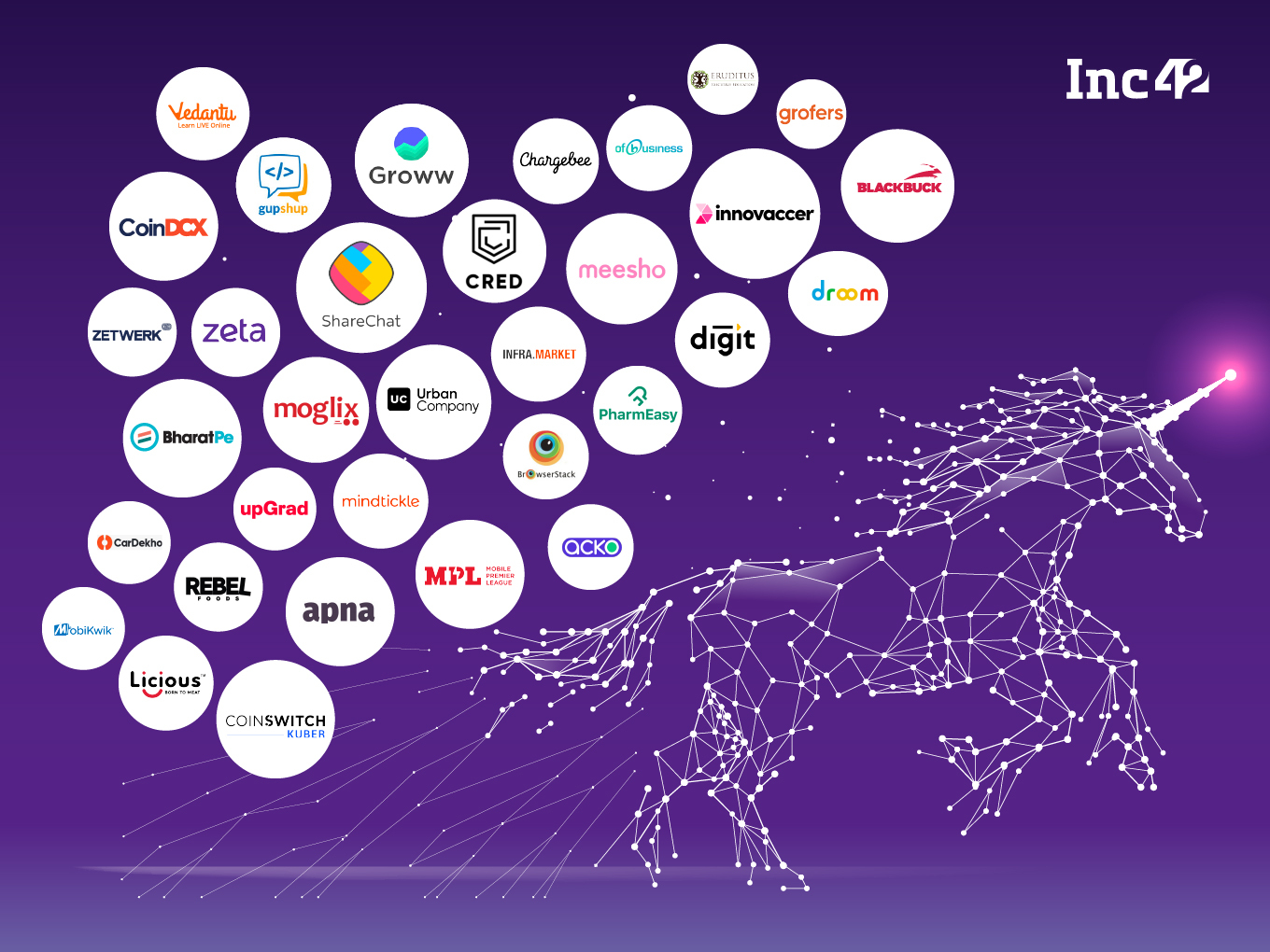 Here Are The 33 Indian Startups That Entered The Unicorn Club In 2021