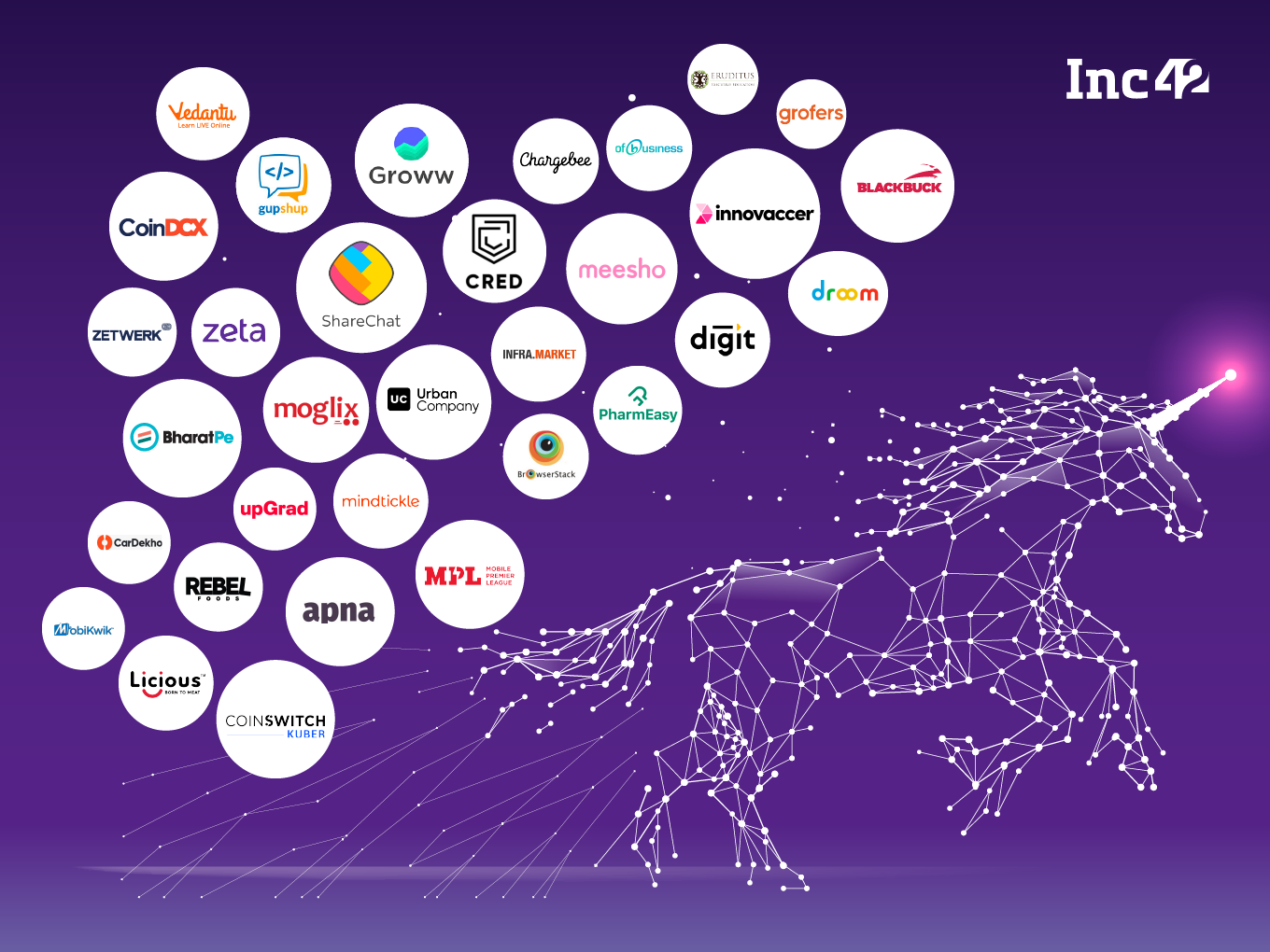 Here Are The 32 Indian Startups That Entered The Unicorn Club In 2021