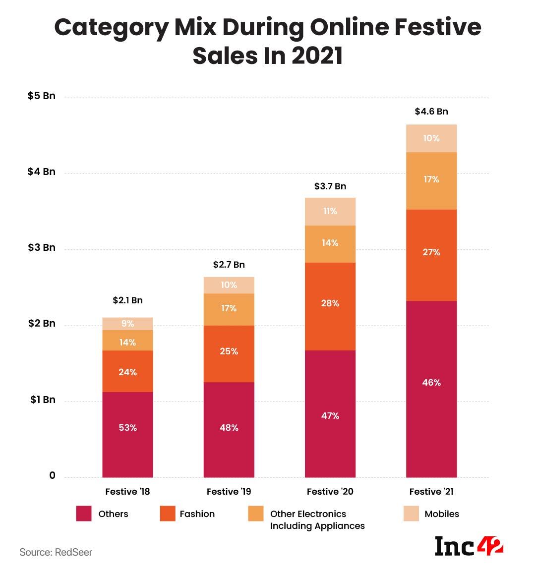 online festive sales