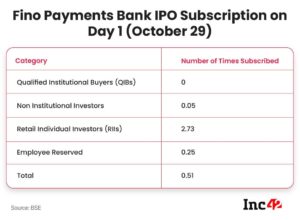 Mixed Response On Day 1 Of Fino IPO, Offer Subscribed 51%