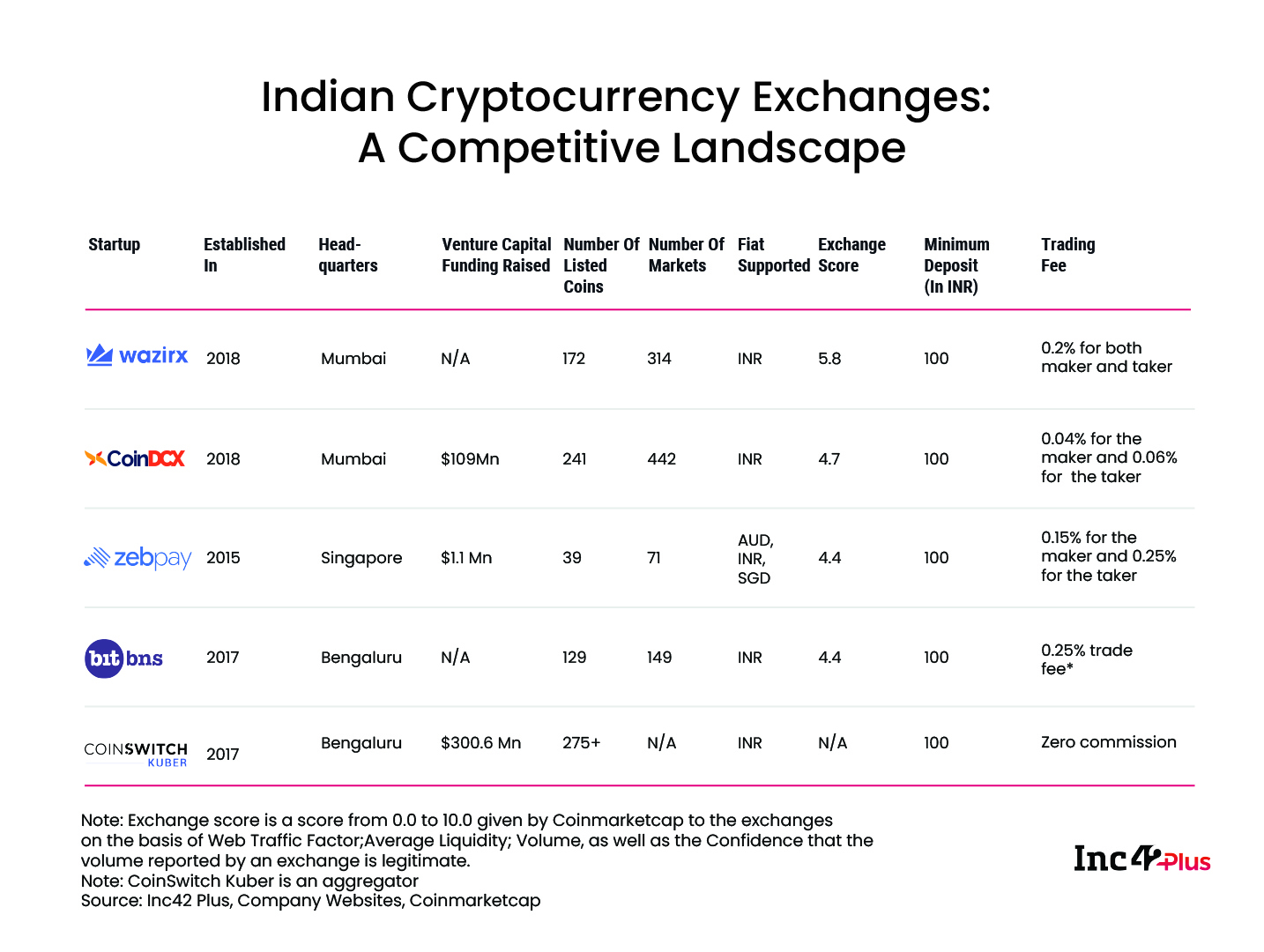 India Crypto Exchange Competitive Scenario