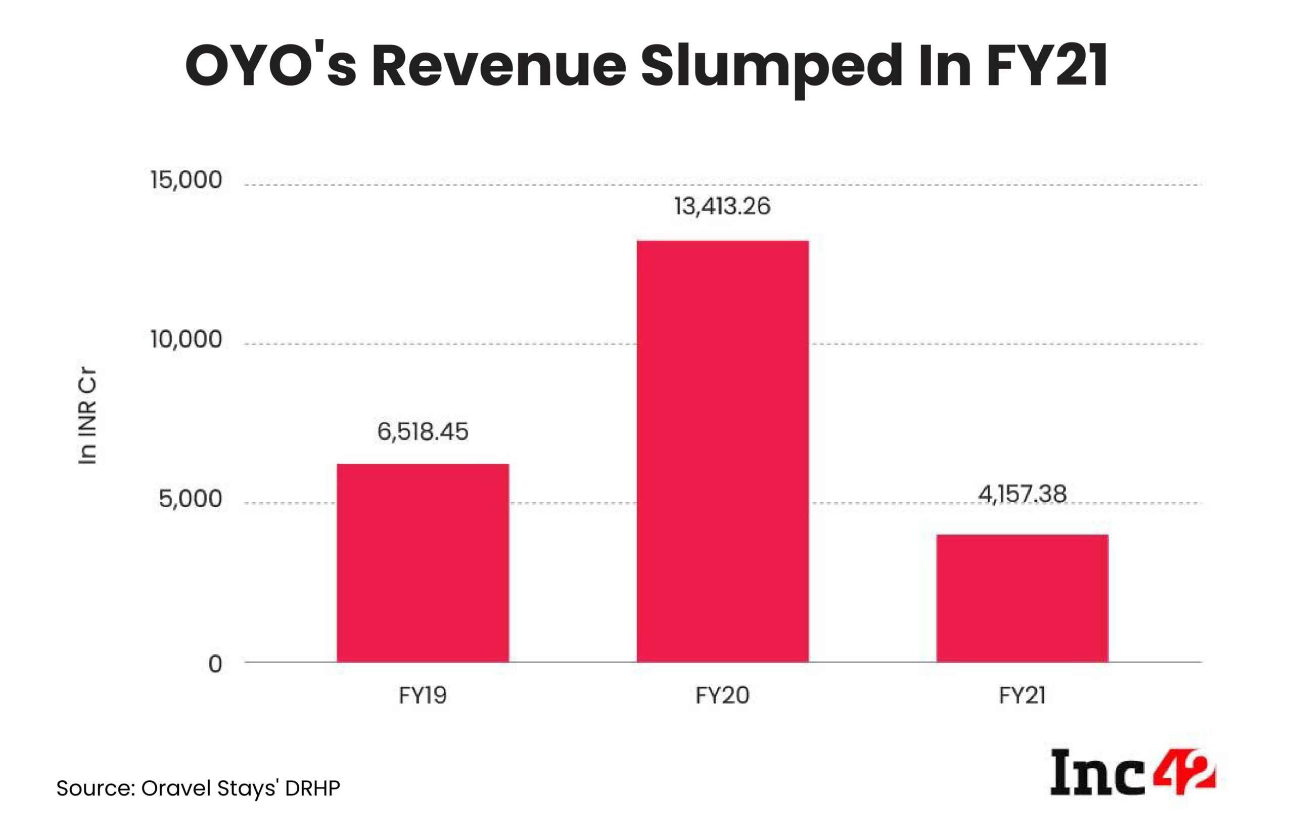 Charts That Track The Business Health Of IPO-Bound OYO