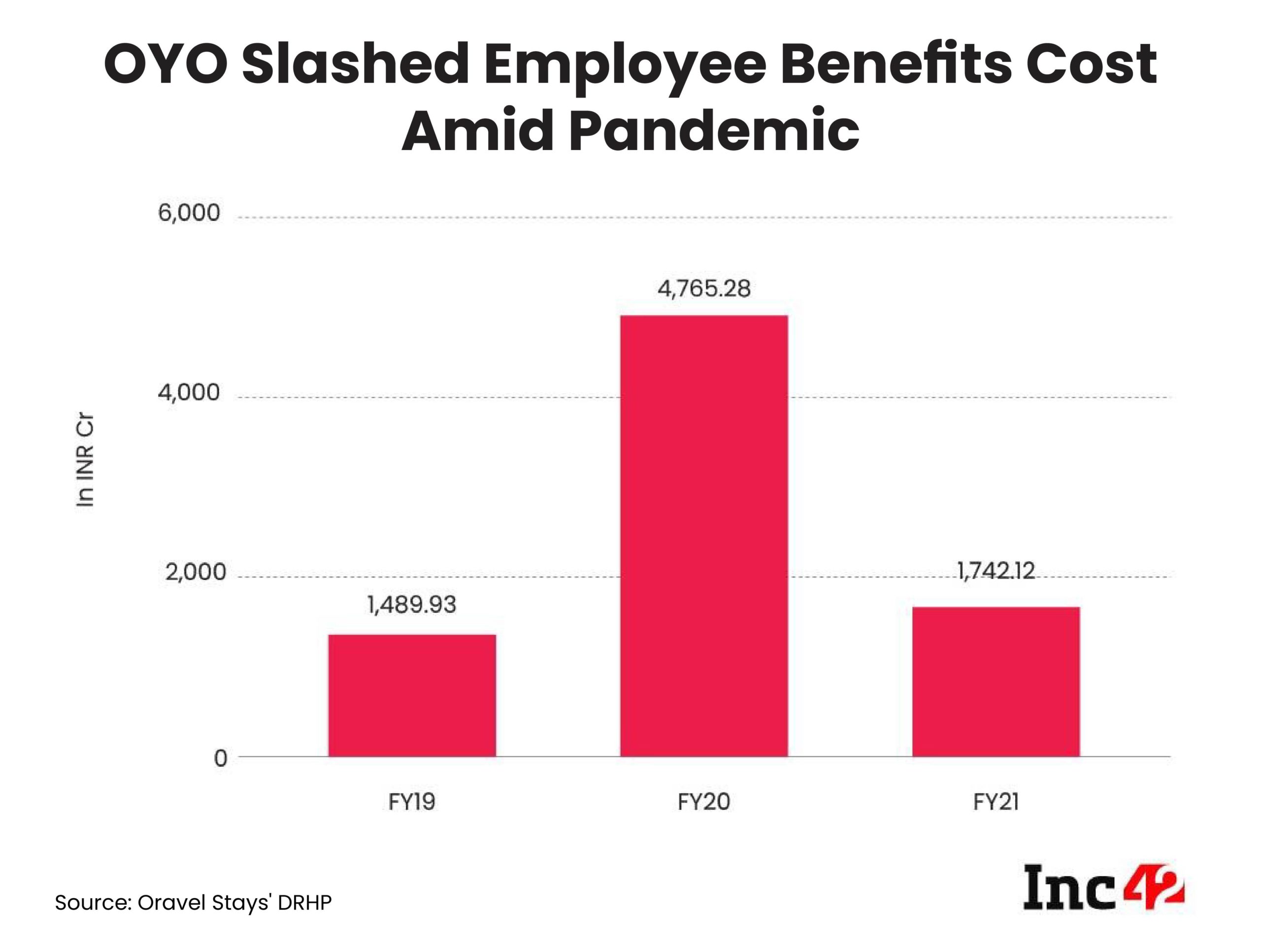 7 Charts That Track The Business Health Of IPO-Bound OYO