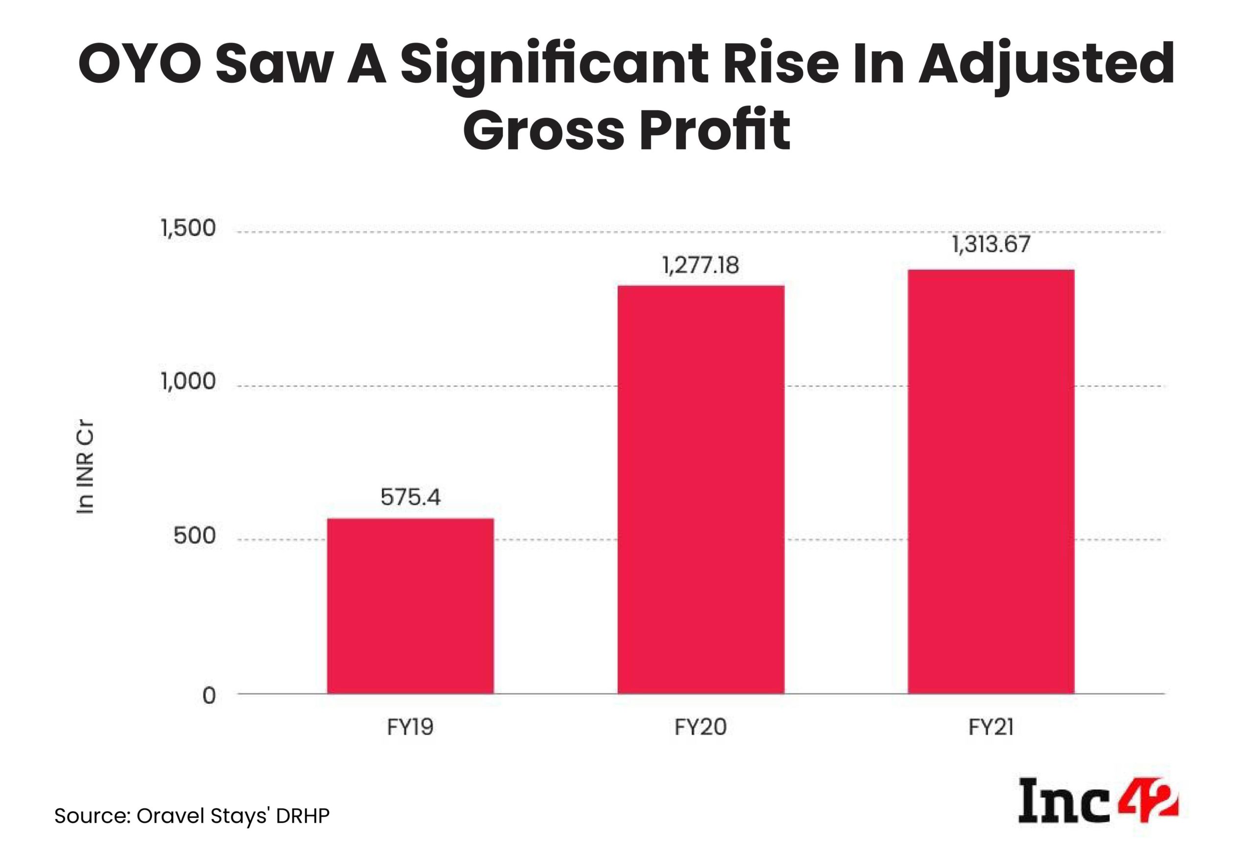 8 Charts That Track The Business Health Of IPO-Bound OYO