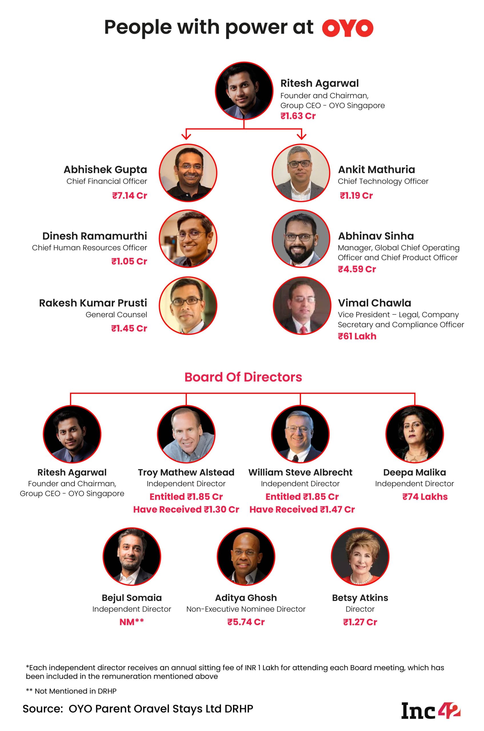 Org Chart: The People With Power At IPO-Bound OYO