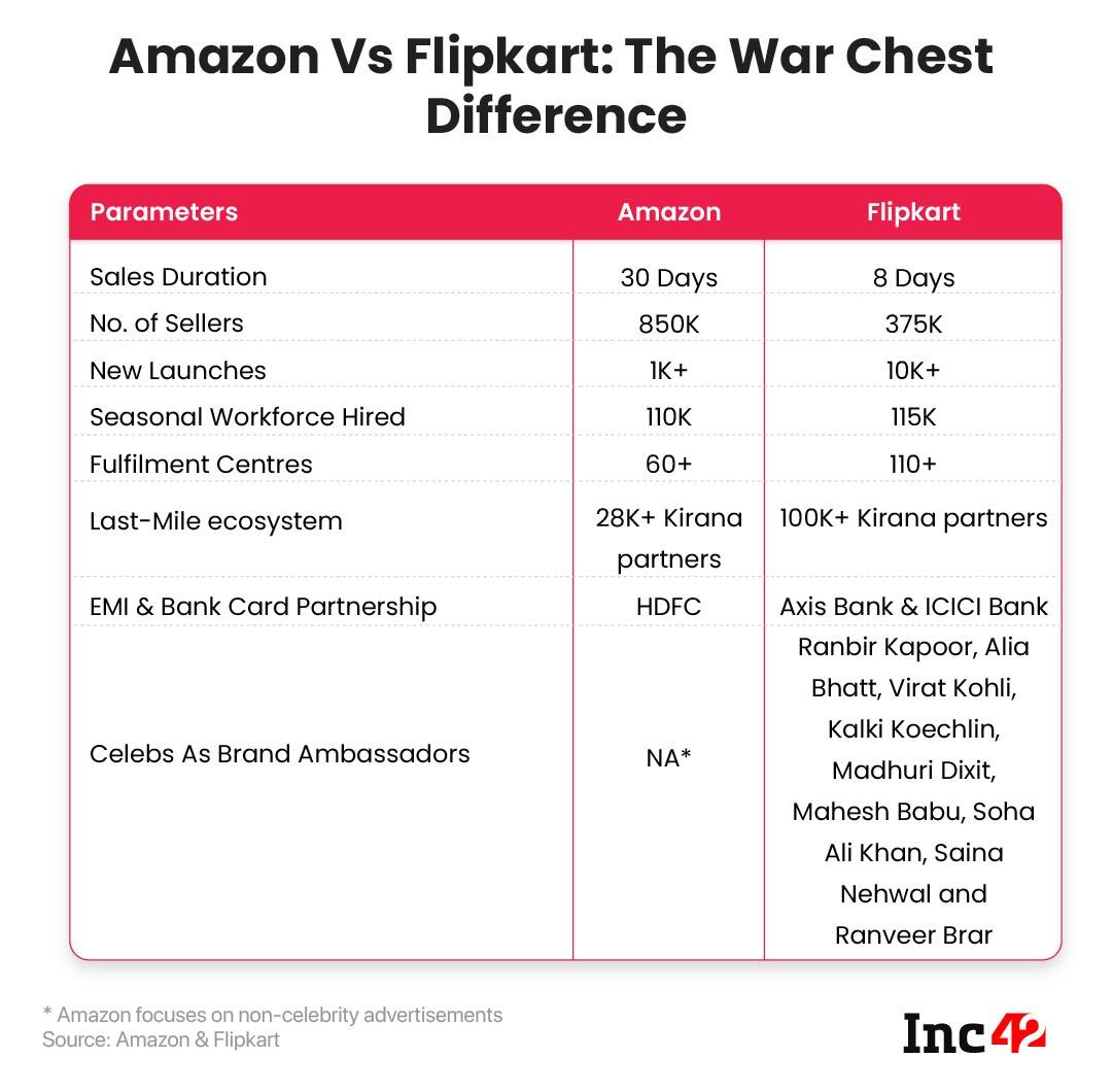 The Art Of Amazon, Flipkart Festive Sale War