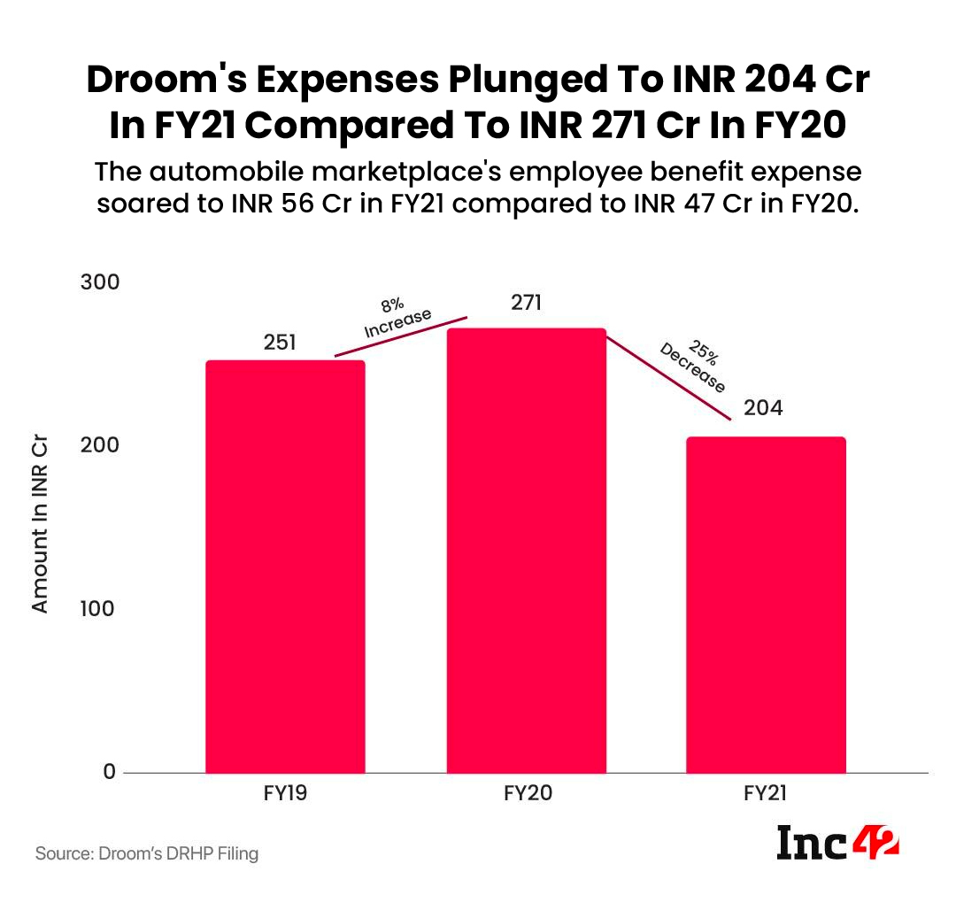 Droom Expense FY21
