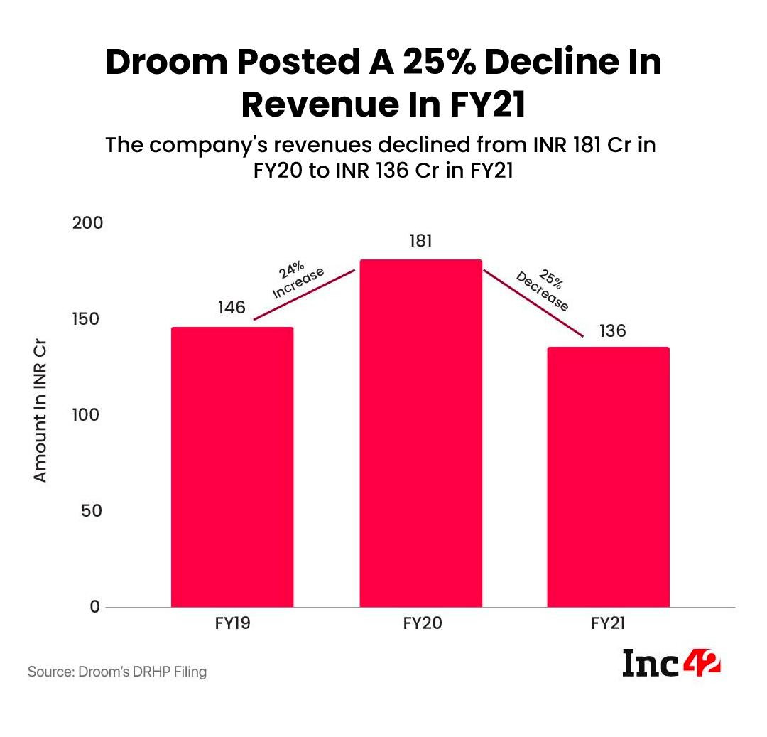 Droom Revenue FY21