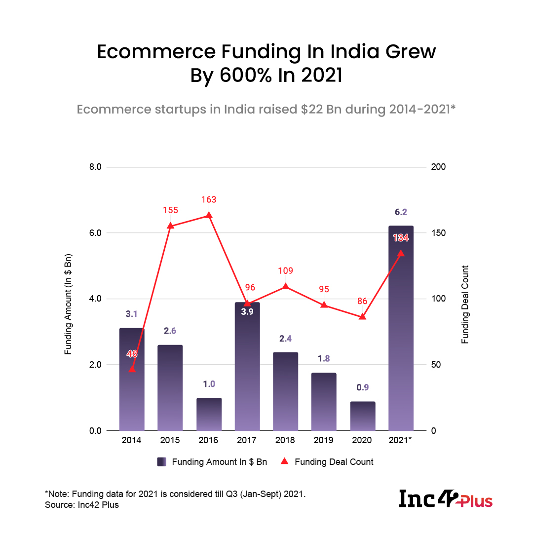 Ecommerce Funding In India