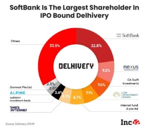 A Look At the Shareholding Pattern Of IPO-Bound Logistics Unicorn Delhivery