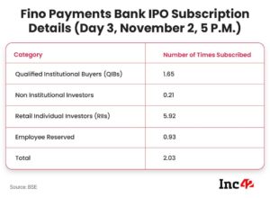 Fino Payments Bank IPO Gathers Momentum On Final Day, Booked 2 Times