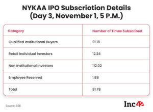 Nykaa IPO Attracts Bids Worth $32.5 Bn With 82 Times Subscription