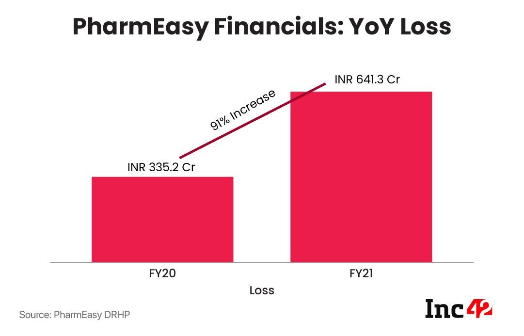 PharmEasy posted a loss of INR 641.3 Cr in FY21, a 91% increase from INR 335.2 Cr it posted in FY20. 