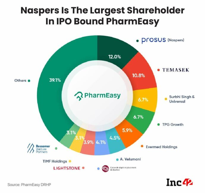 Naspers Is The Largest Shareholder of IPO-Bound PharmEasy