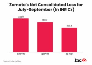 Zomato Widens Q2 Losses By 89% To INR 435 Cr