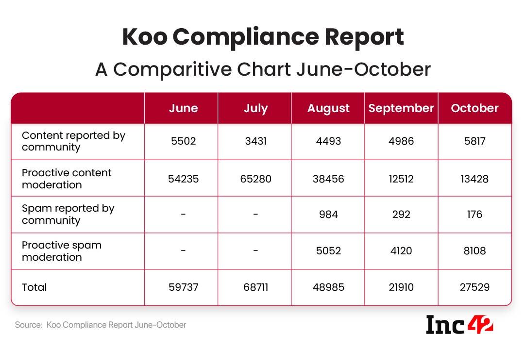 Koo compliance report June to October