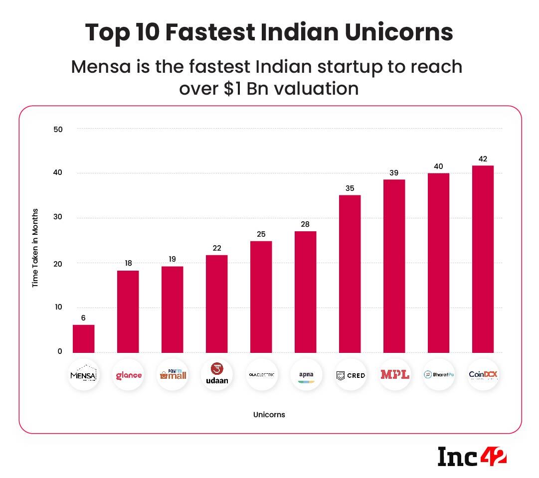 Fast & Curious: Know Who Are India’s Top Ten Fastest Startups To Enter Unicorn Club
