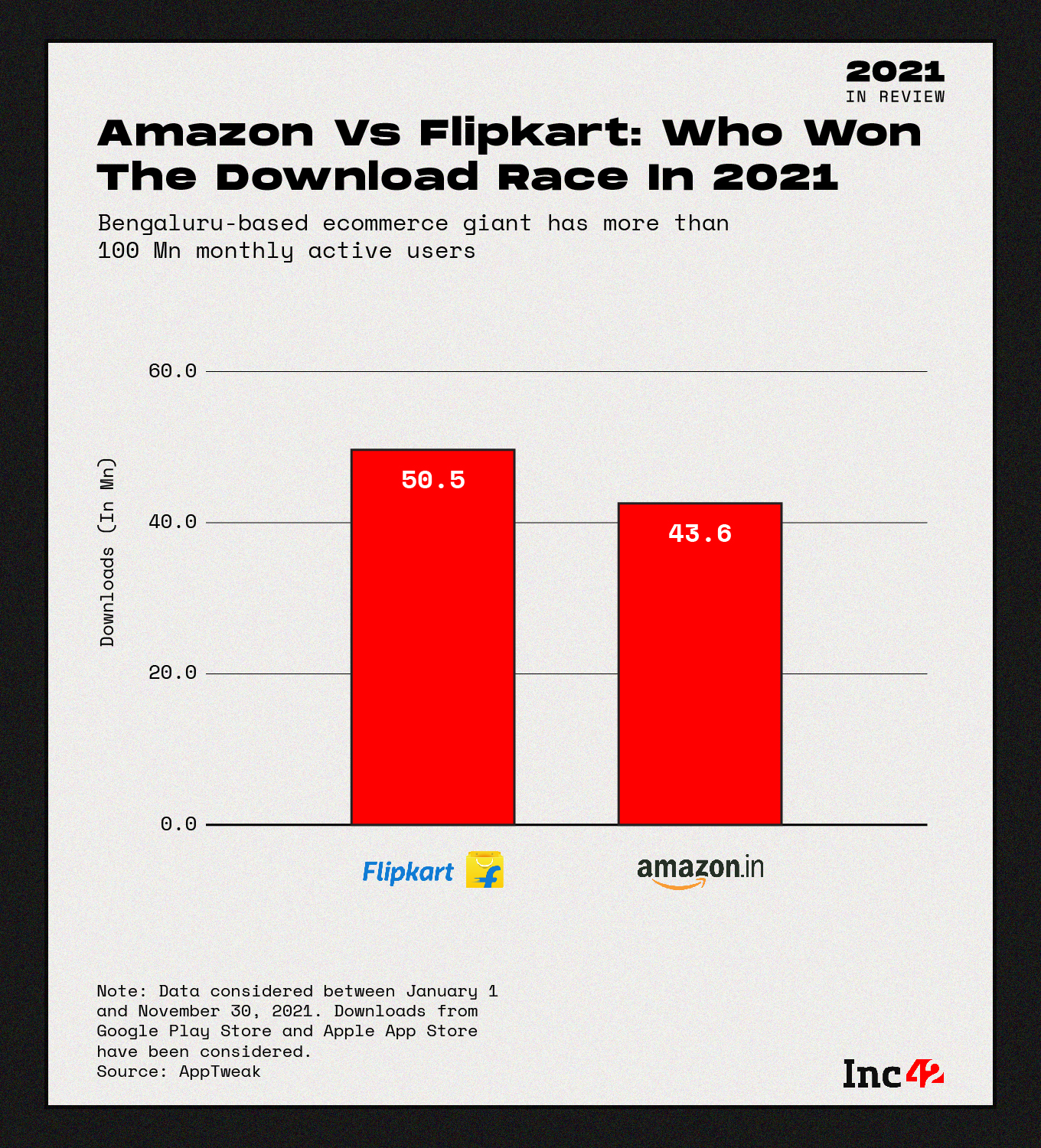Indian Ecommerce Market In 2021: Amazon and Flipkart Downloads