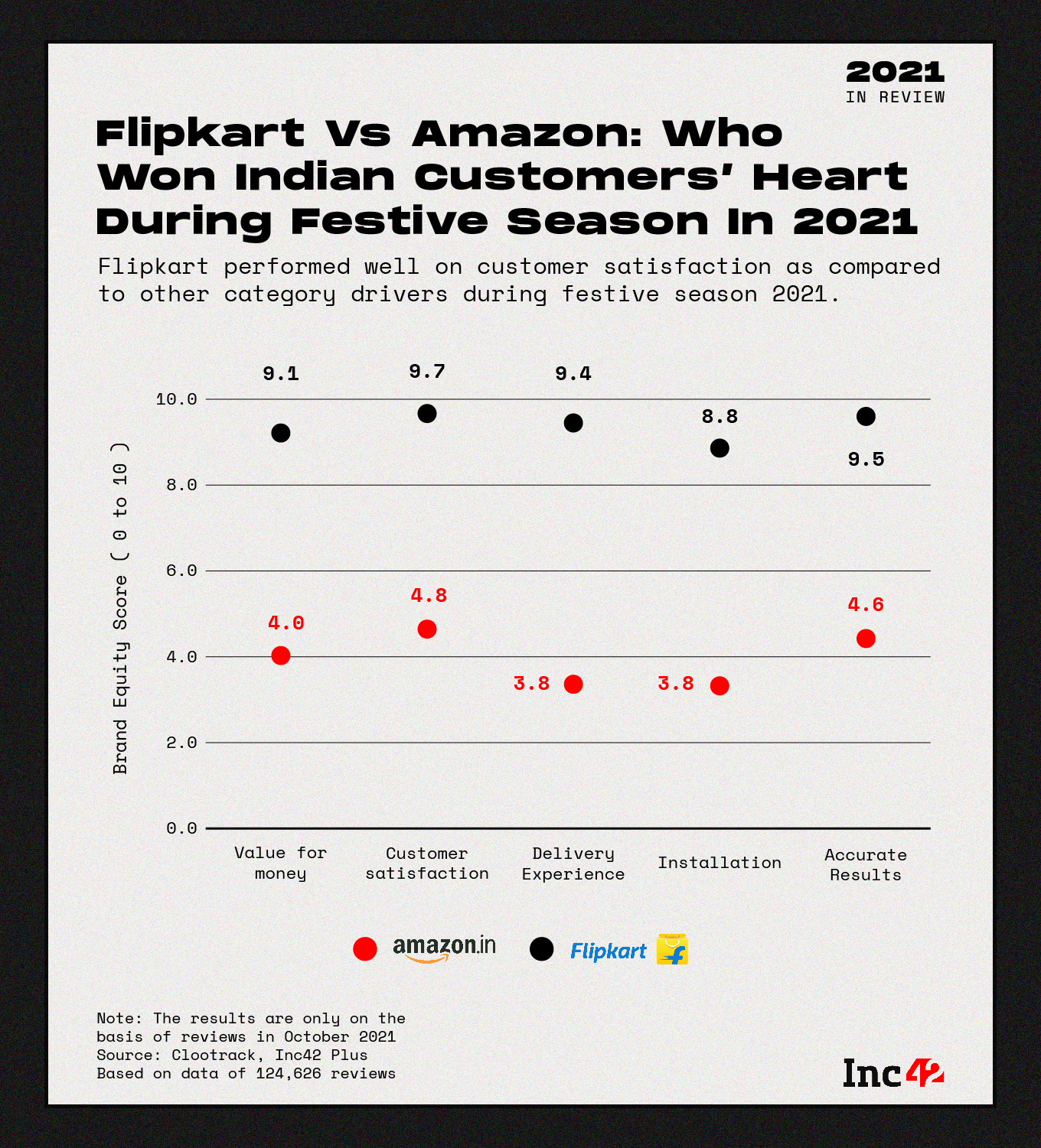 Amazon vs Flipkart: Customer Experience
