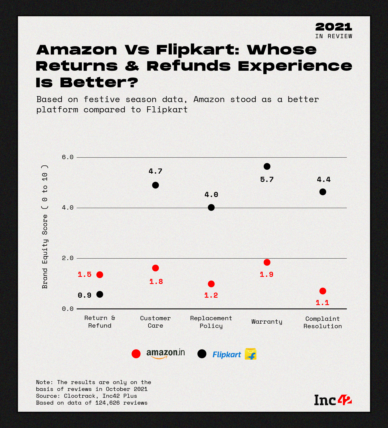 Amazon vs Flipkart: Return & Refund
