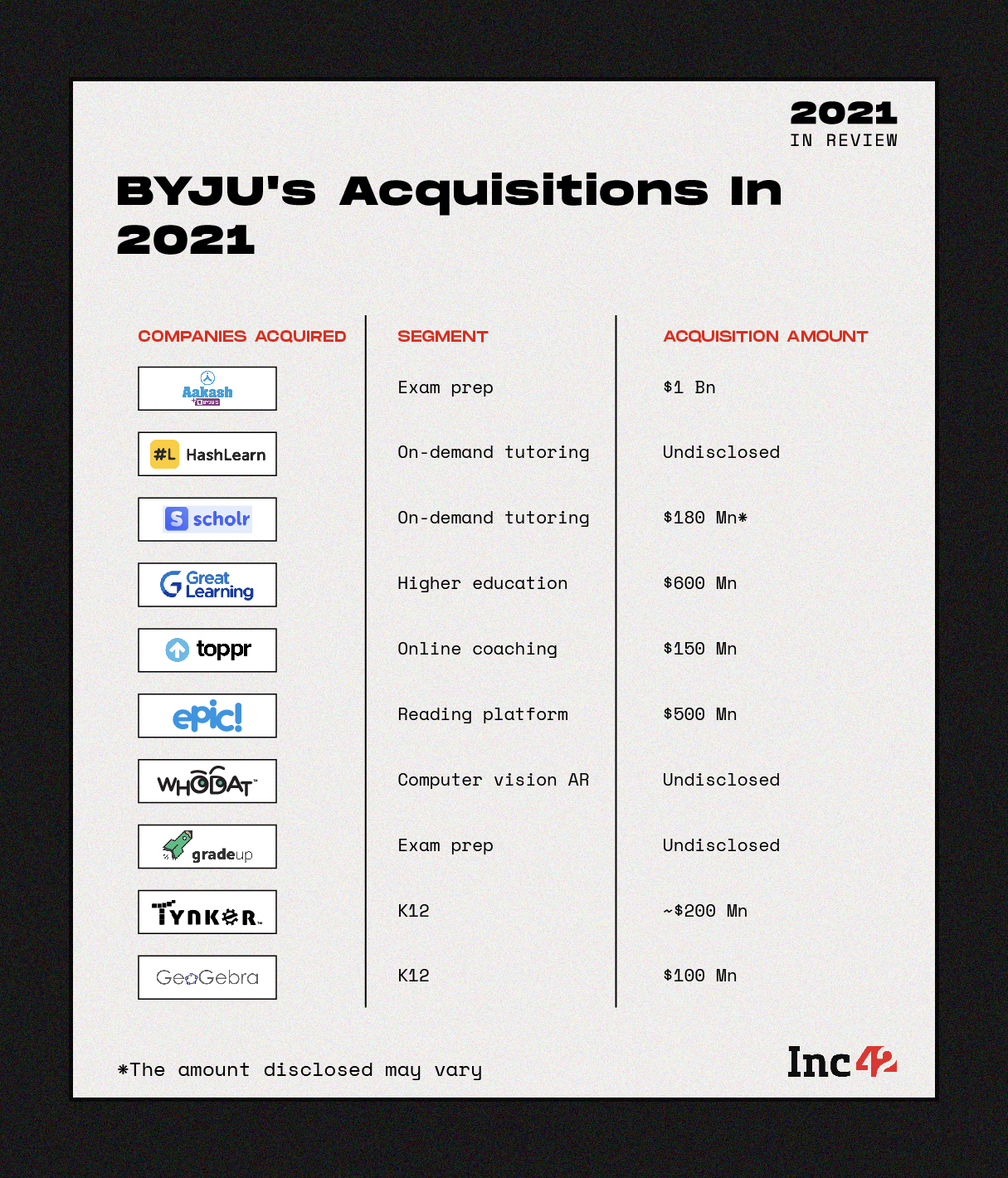 BYJU’s Acquisition Spree Continues Be it funding, scaling, or acquisition– edtech decacorn BYJU’s has been on top of the chain. After acquiring WhiteHat Jr last year for $300 Mn, the IPO-bound startup has acquired a total of 10 edtech startups for over $2.5 Bn, with more under its sleeves. One of the major acquisitions of BYJU’s this year was traditional offline coaching centre Aakash Educational Services for over a $1 Bn. The edtech giant has also grabbed US-based EPIC and Tynker, and most recently Austria’s GeoGebra in a bid to capture international markets. {{Add BYJUs acquisition table}} Following The Lead: Unacademy Closing the gap in terms of subscription count with BYJU’s, Bengaluru-based Unacademy has also acquired four edtech startups-TapChief, Handa Ka Funda, Rheo TV and the latest being Swiflearn to scale its operations. The startup which entered the unicorn club in September last year after picking $150 Mn, is now valued more than $3.44 Bn, making it the second highest valued edtech startup. Good Glamm Group: Strengthening the content to commerce flywheel The beauty ecommerce platform MyGlamm’s parent not just achieved the unicorn club status this year, but also positioned itself as a house of brands following the content-to-commerce model. The company with its acquisition of ScoopWhoop, MissMalini, and POPxo has strengthened its grip on the content commerce market, whereas with acquisition of MomsCo and BabyChakra it has expanded its product portfolio. Well that's all folks, wait up for our annual funding report for more insights on how M&A changed in this year.