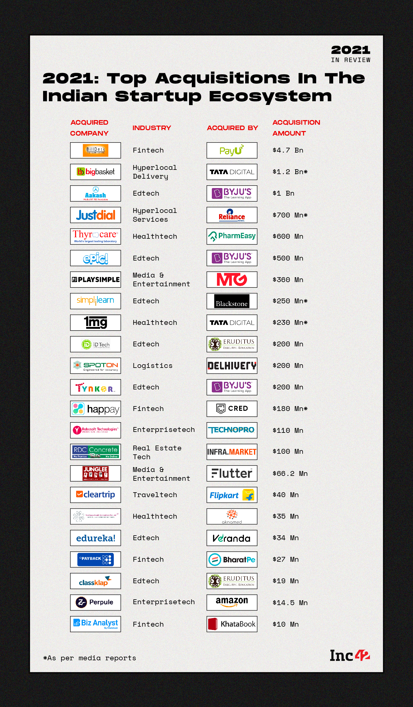 2021 In Review: Here Is The List Of Top Startup Acquisitions & The Top Acquirers Of The Year