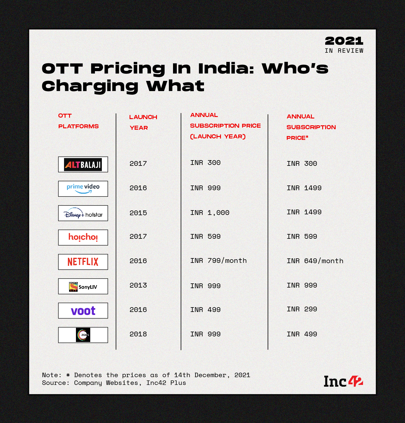 OTT Pricing In India