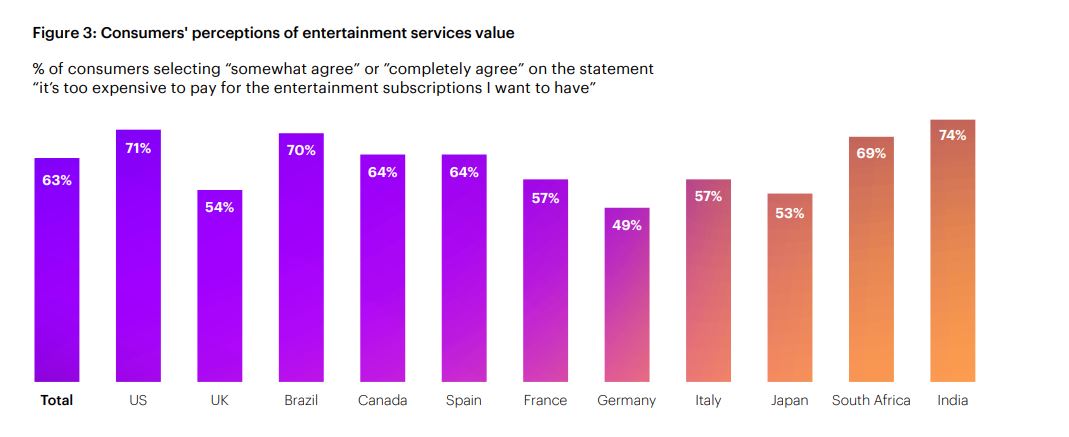 Majority Of Indian Viewers Find Content on OTT Platforms Irrelevant: Report 