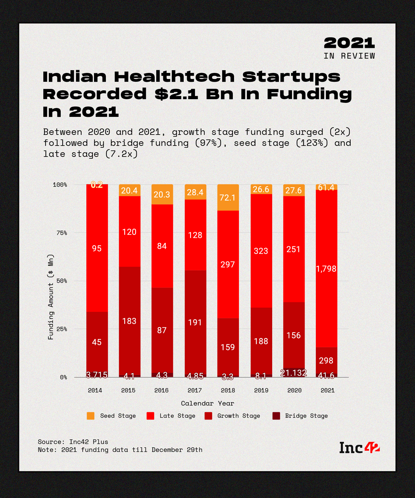 indian healthtech startups recorded $2.1 Bn in funding in 2021