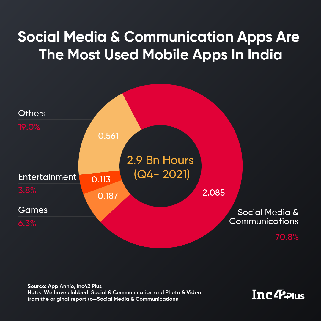 The analysis also revealed WhatsApp was the most popular social media application in India followed by Instagram, Snapchat and Facebook.  Globally, users spent an average of 4.8 hours daily on their smartphone, spending a total of $170 Bn on applications and in-app purchases while being targeted with a mobile ad spend of $295 Bn. Over 233 applications spent a whopping $100 Mn on advertising, as opposed to just 38 movies spending the same amount last year.   Social Media & Communication Apps Ruled Over Others Social Media and Communication apps ruled the roost in India with 70.8% of users’ time being spent on them on average. Gaming (6.3%) and entertainment (3.8%) follow at a distant second and third with all the other categories together making up the rest of the 19%.