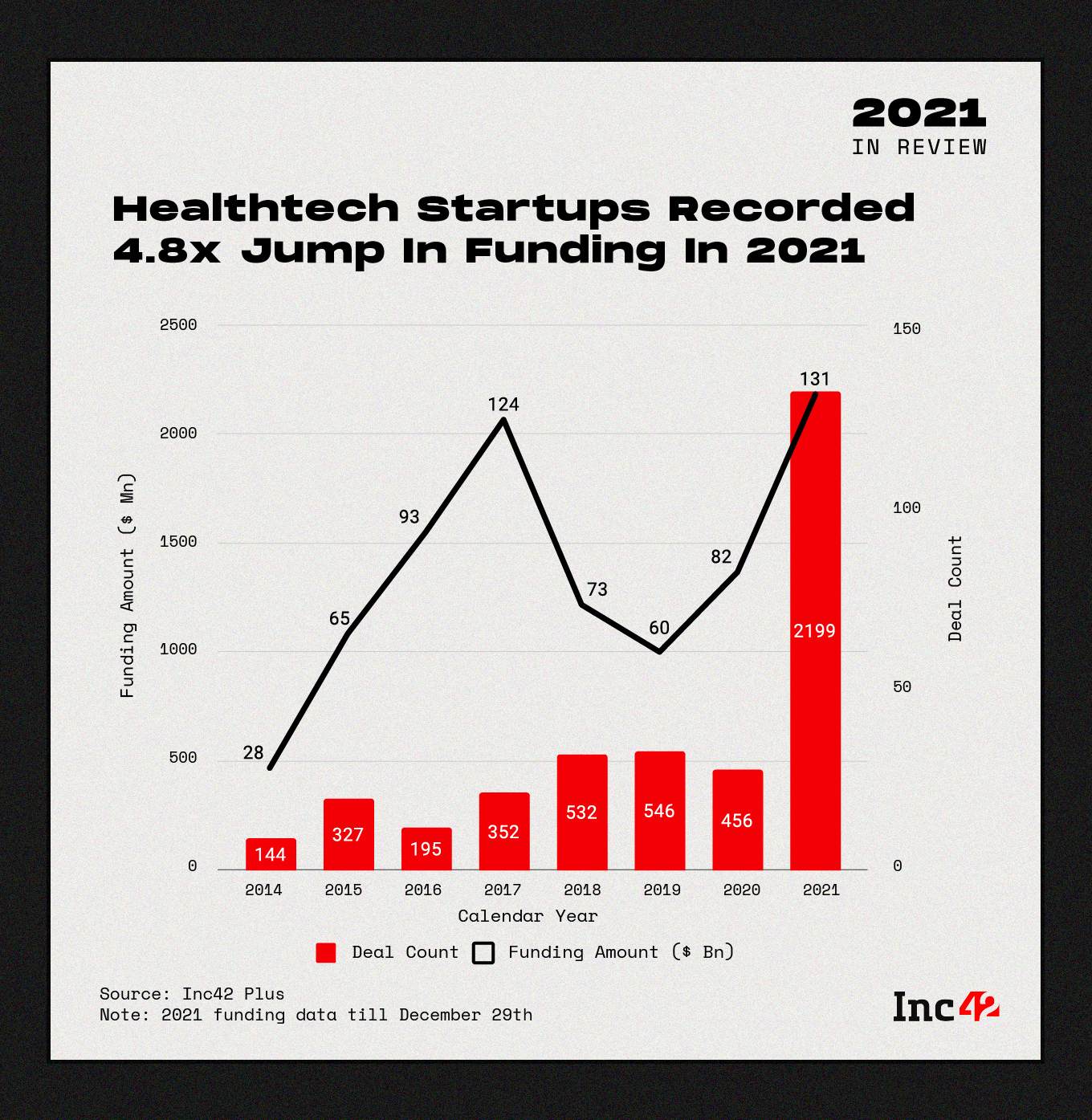 healthtech startups recorded 4.8x jump in funding in 2021