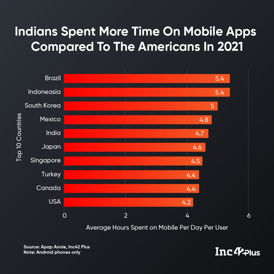 Further, Indian users spent an average of about 4.7 hours daily on mobile apps in 2021, closely behind Brazil (5.4), Indonesia (5.4), South Korea (5), and Mexico (4.8) who occupied the first four positions on the chart (below). 