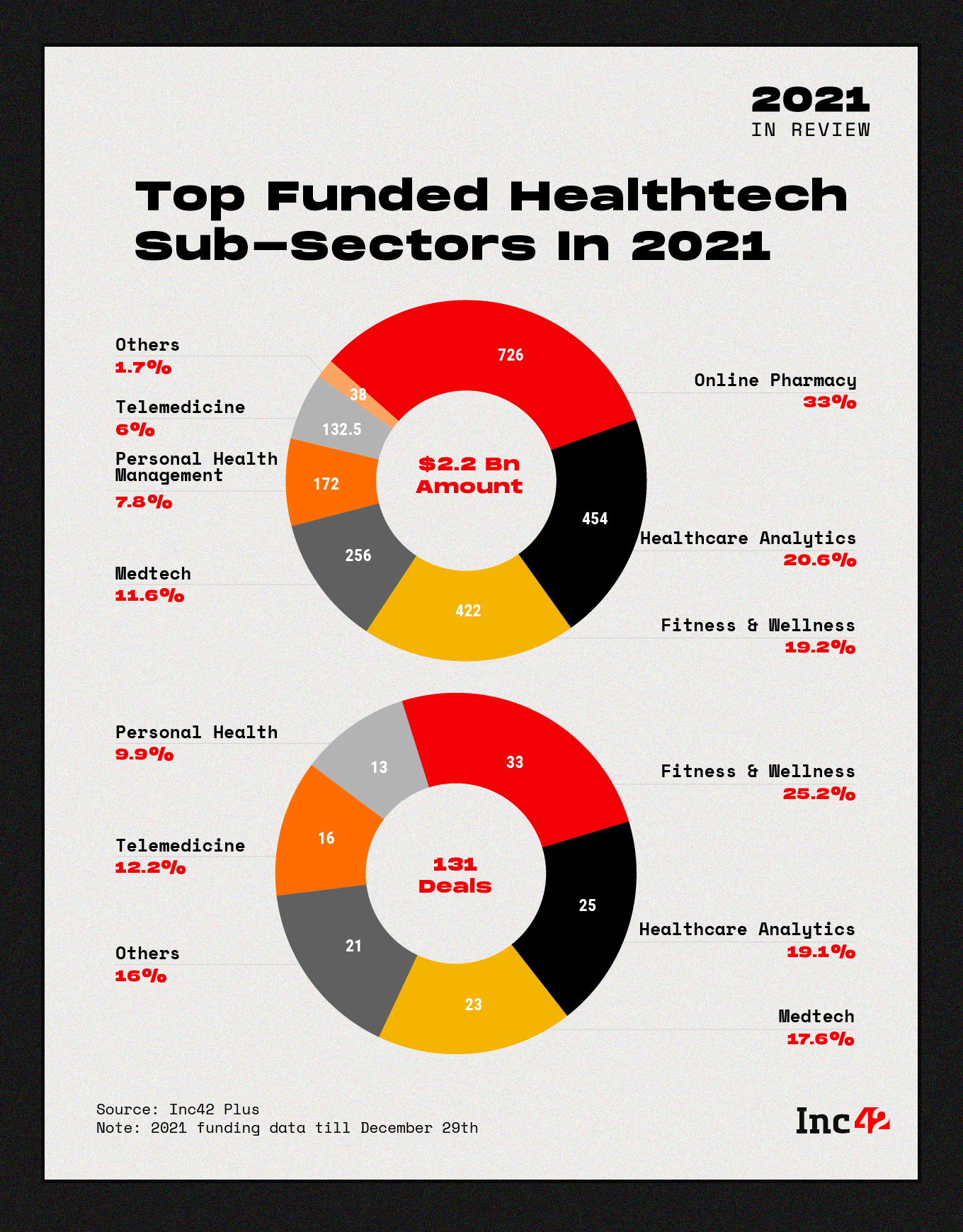 top funded healthtech sub0sectors in 2021