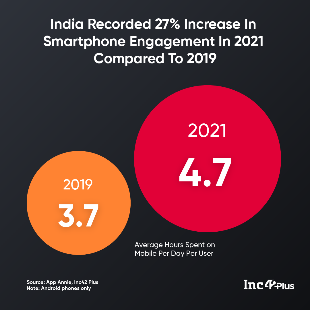 2021 Saw 27% Increase In Daily Hour Spend But the 4.7 hours that the average Indian user spent is a 27% increase over the same figure in 2019 when we spent just 3.6 hours daily on these apps. 