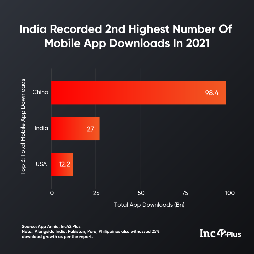 India had the second-highest number of mobile app downloads in the world, with over 27 Bn downloads coming from the country, dwarfing the same figure in the United States which only clocked 12.2 Bn app downloads. China dominated over both the countries with 98.4 Bn app downloads happening last year in the country. These figures came from App Annie’s annual State of Mobile report that analysed global smartphone and app usage market trends. 