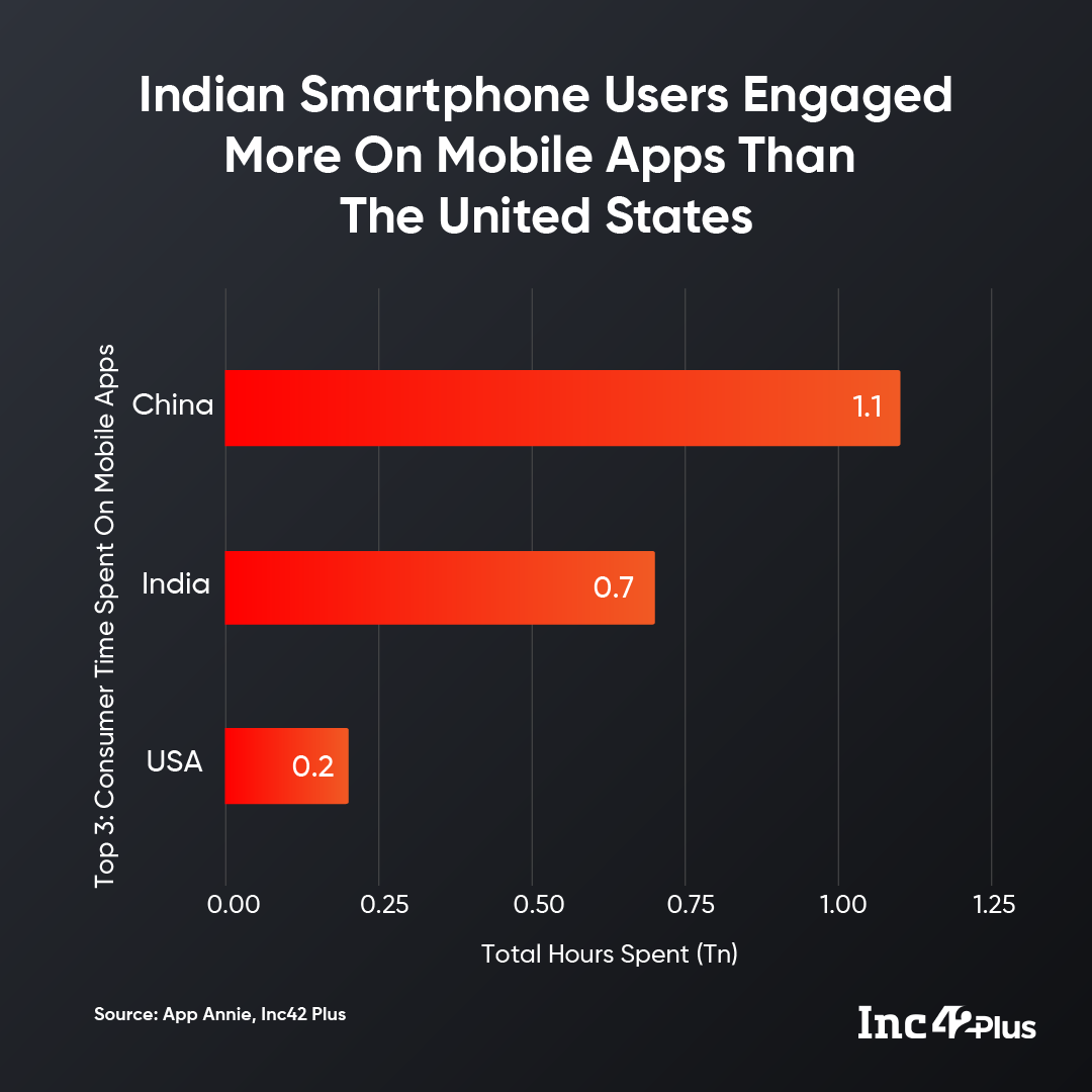 Indians Surpassed The US In User Engagement A similar trend was exhibited in the user engagement category of mobile applications with Indian users spending a combined 700 Bn hours on smartphone applications right behind Chinese users who spent 1.1 Tn hours on their phone, and ahead of the United States where users spent about 200 Bn hours on their phone. 