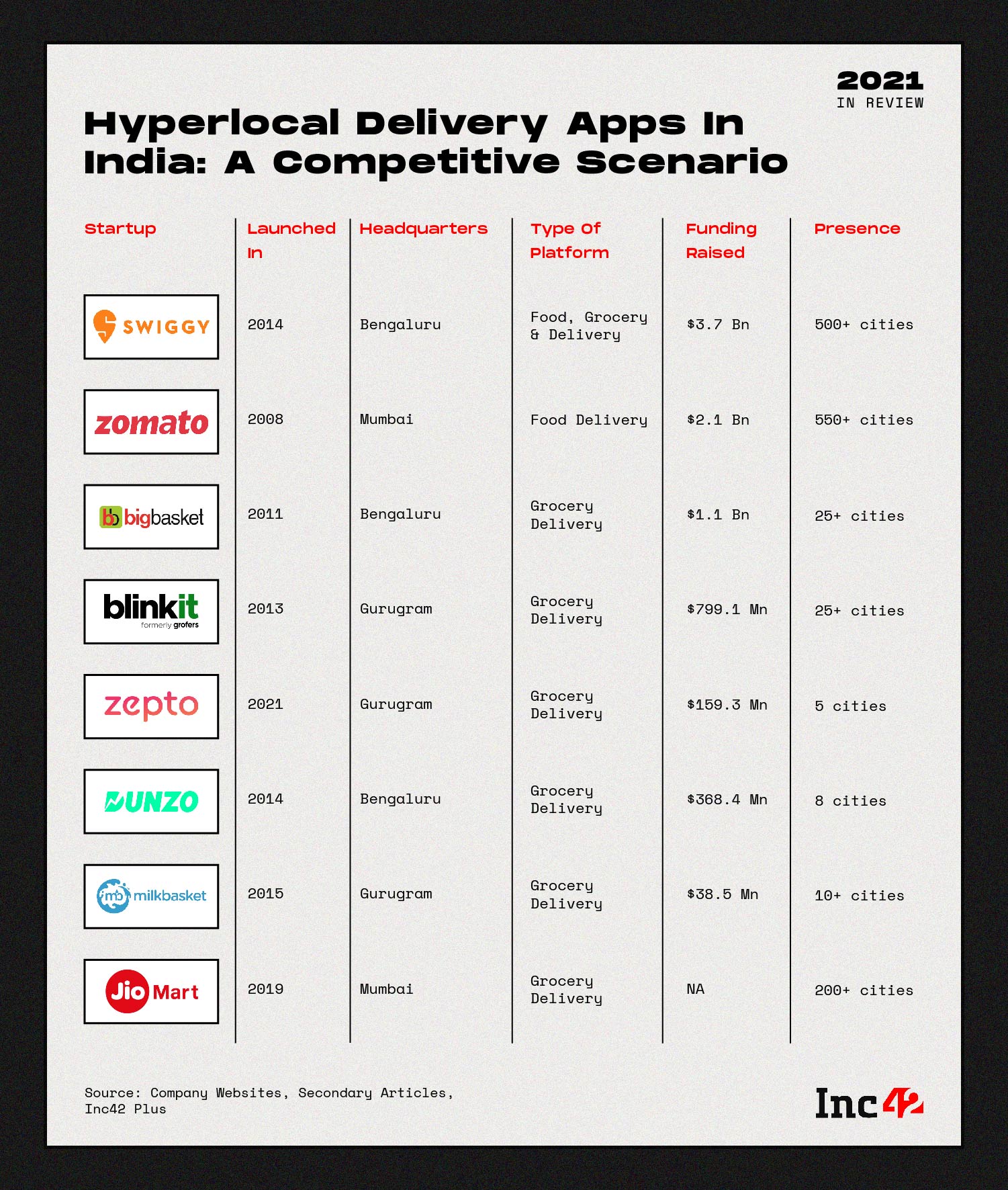 Hyperlocal Delivery Competition