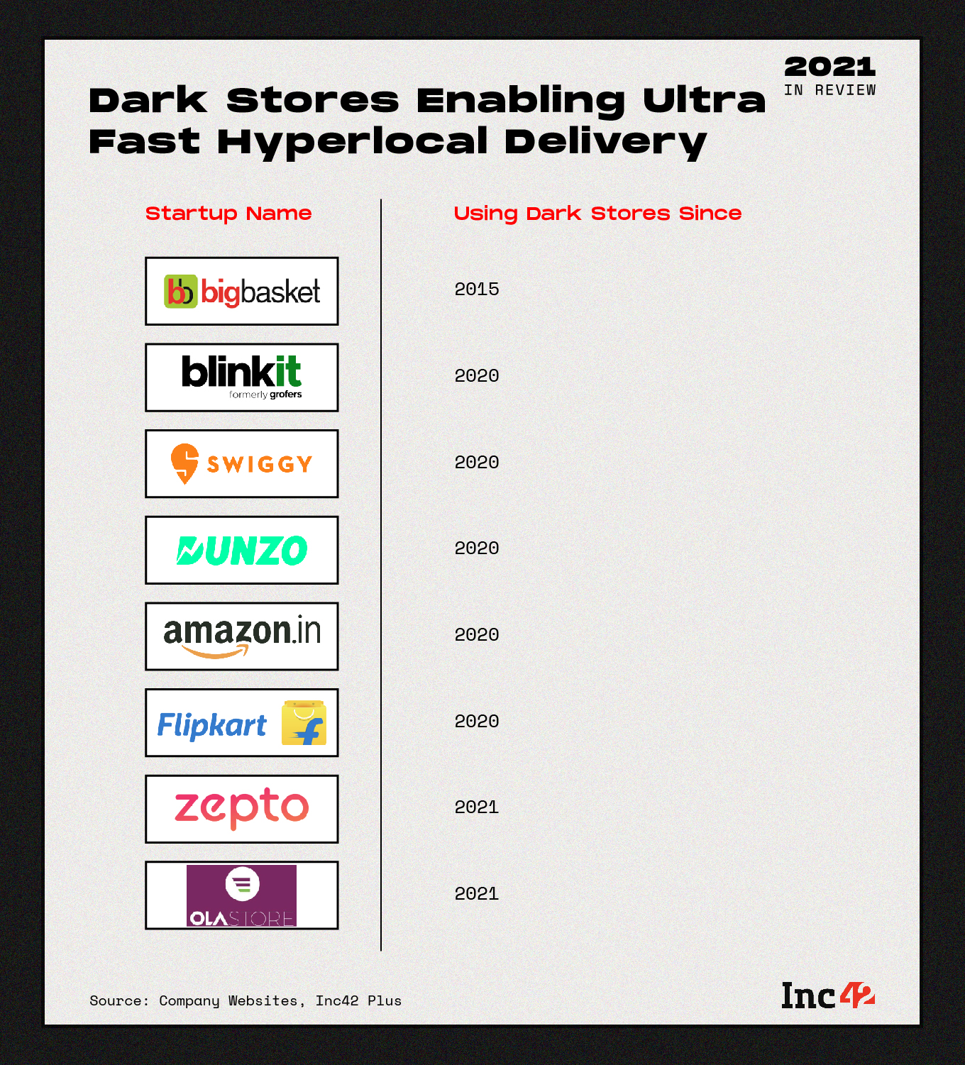 Dark Stores In Hyperlocal